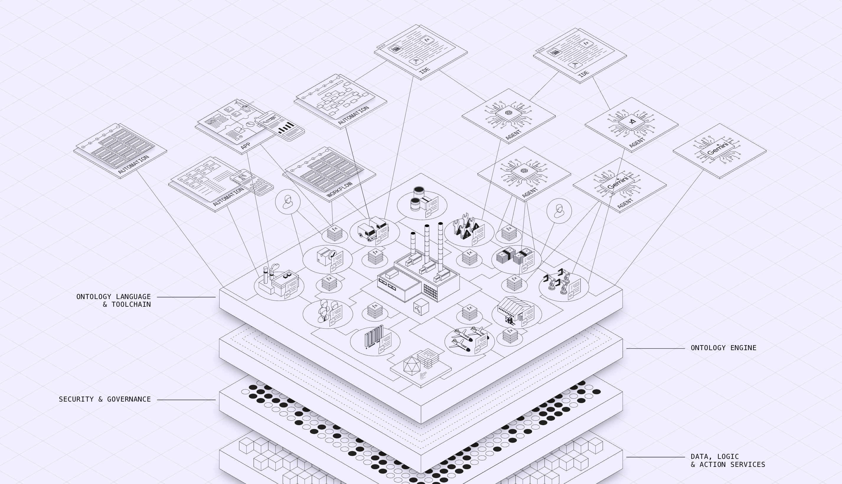 Enterprise AIP Ontology