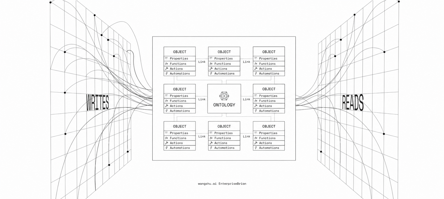Enterprise AIP Ontology